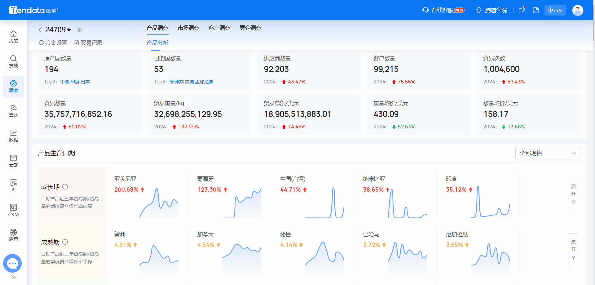 全球海关数据,海关数据,bifa必发海关数据